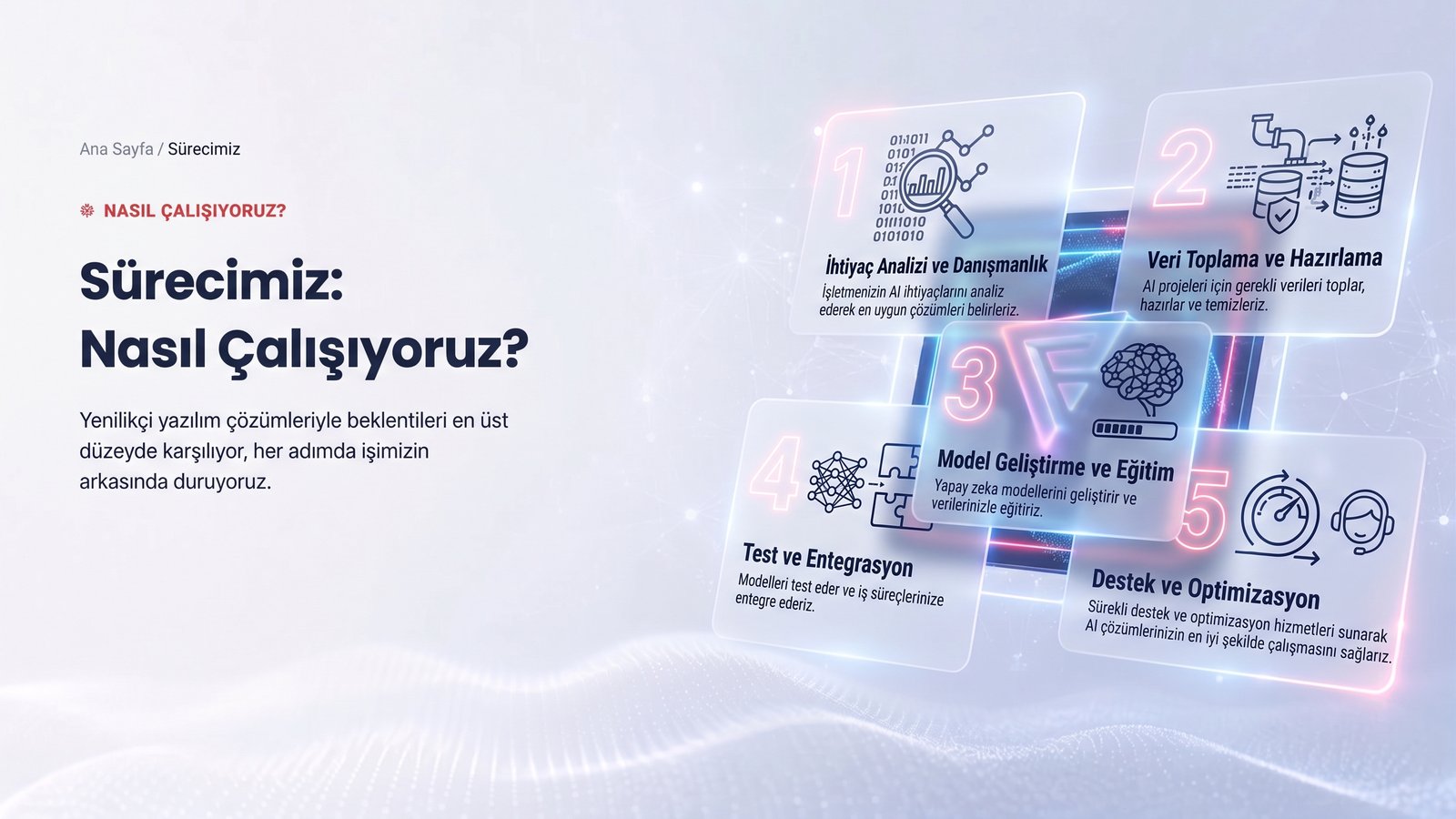 Yapay Zeka Çözümlerimiz — süreç adımları